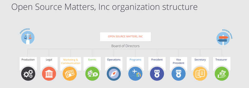 Open Source Matters - Board of Directors Structure