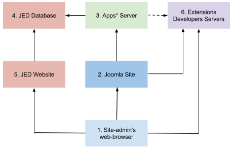 Joomla Apps  Architecture and UX Design   Google Drive