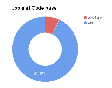 Joomla JS ratio