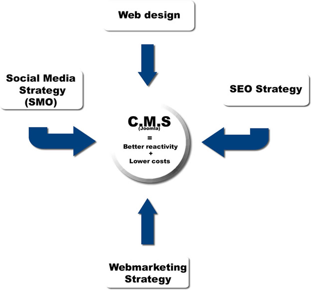 Internalize a Business Webmarket