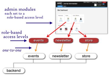role-based access levels and admin modules