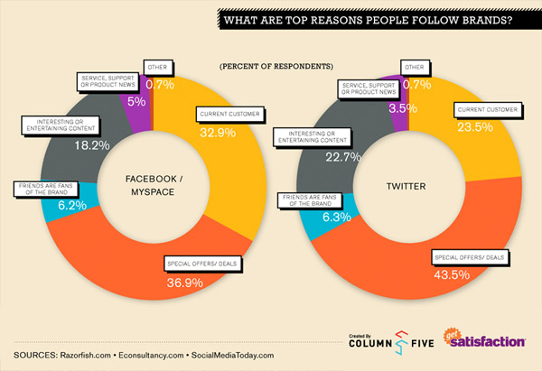 Why People Follow Business Social Networks