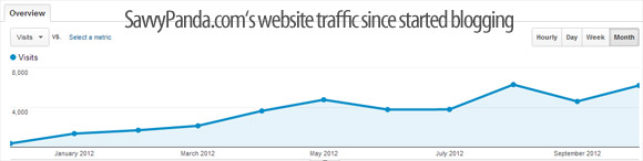 Savvy Panda's Joomla Website Blog Traffic
