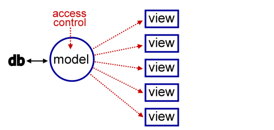 access-control-on-model