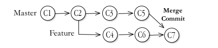 Diagram of remote pull and merge