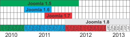joomla_release_dates