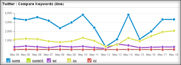 Compare keywords by line report Hootsuite