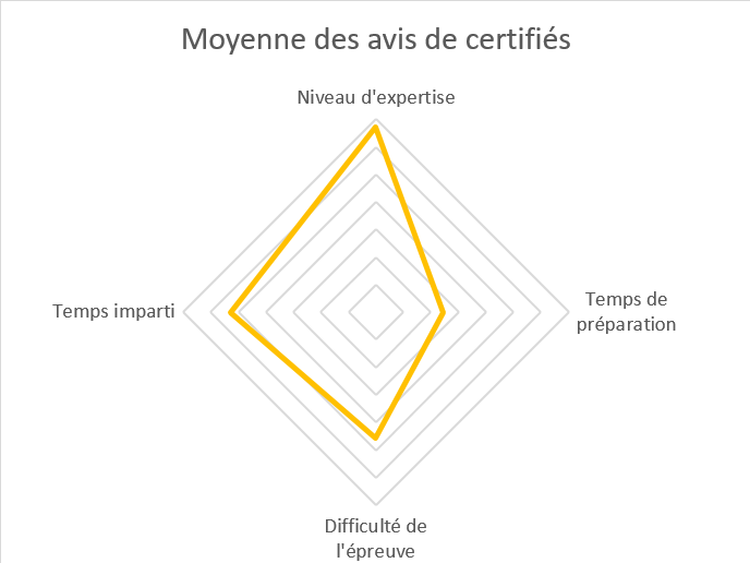moyenne des avis de certifiés JoomlaDay Marseille 2017