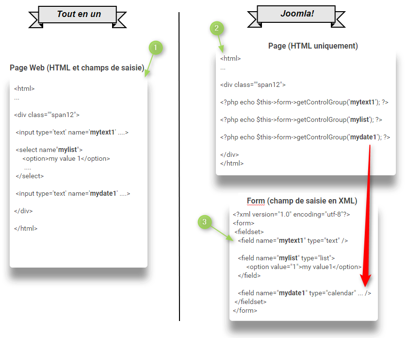 Page HTML contre modélisation XML