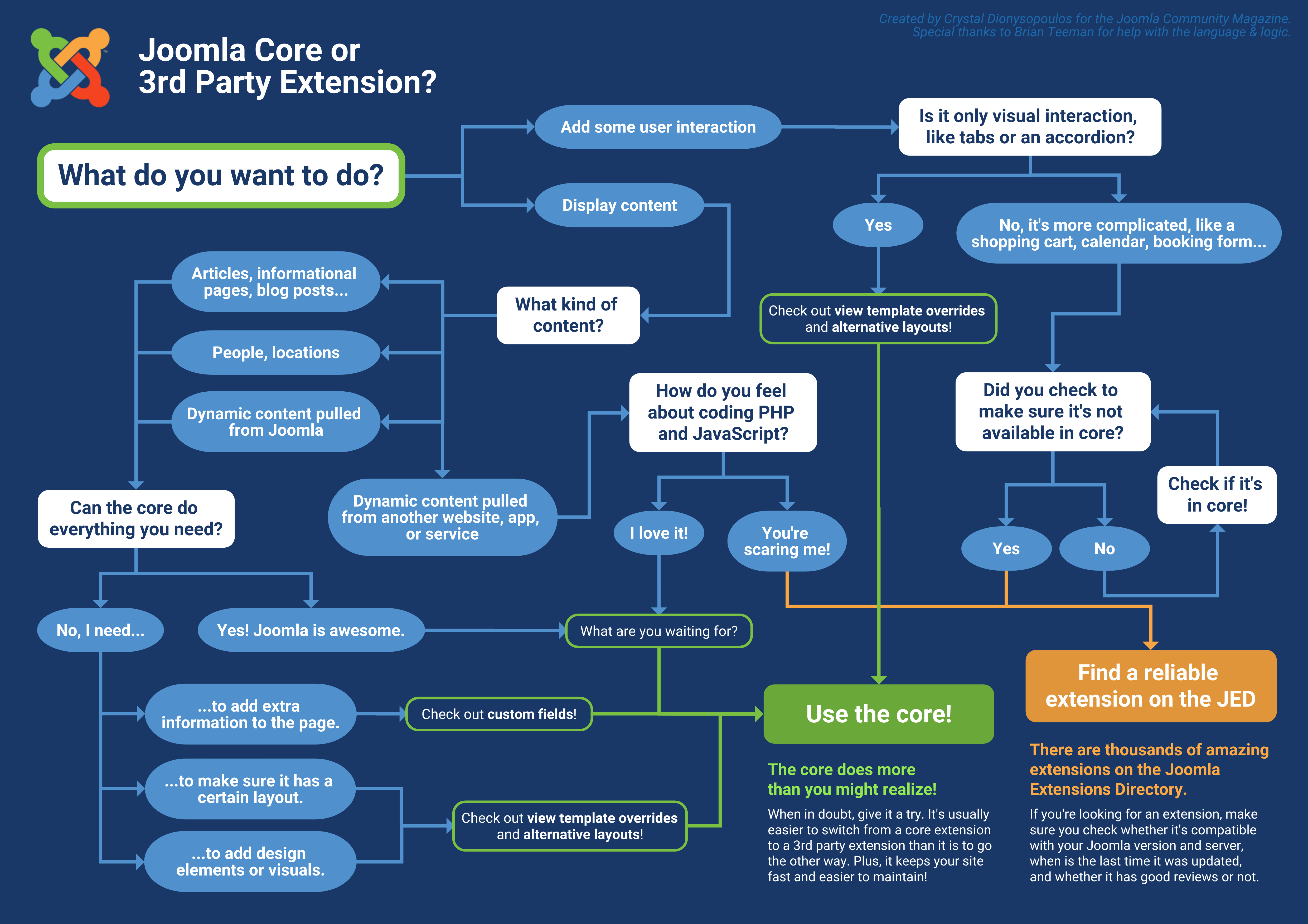 A flowchart showing the decision process for using the Joomla Core or finding a 3rd party extension. The process will be detailed below this image as well.