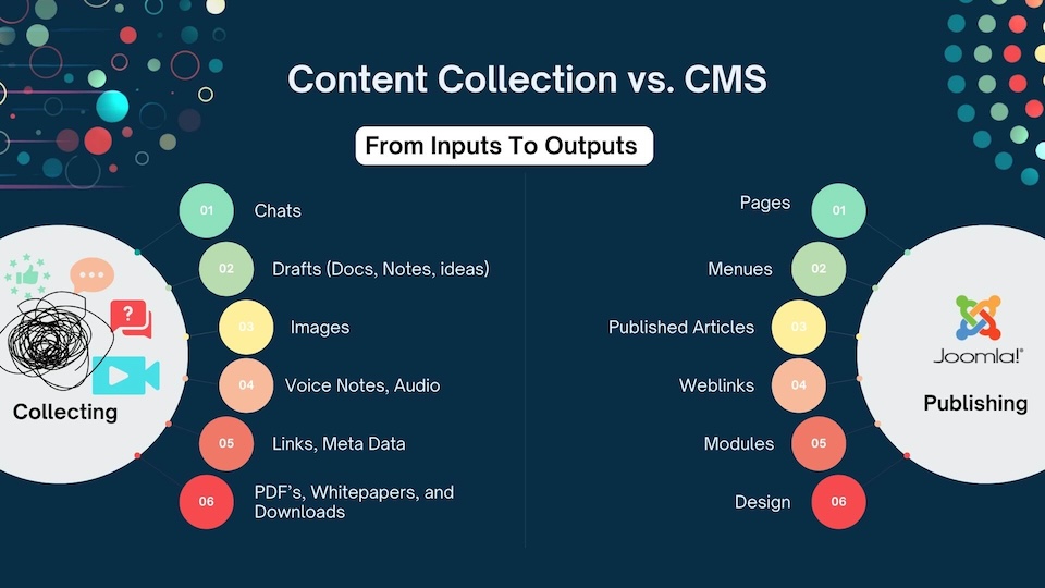 Publishing Vs Collecting Content