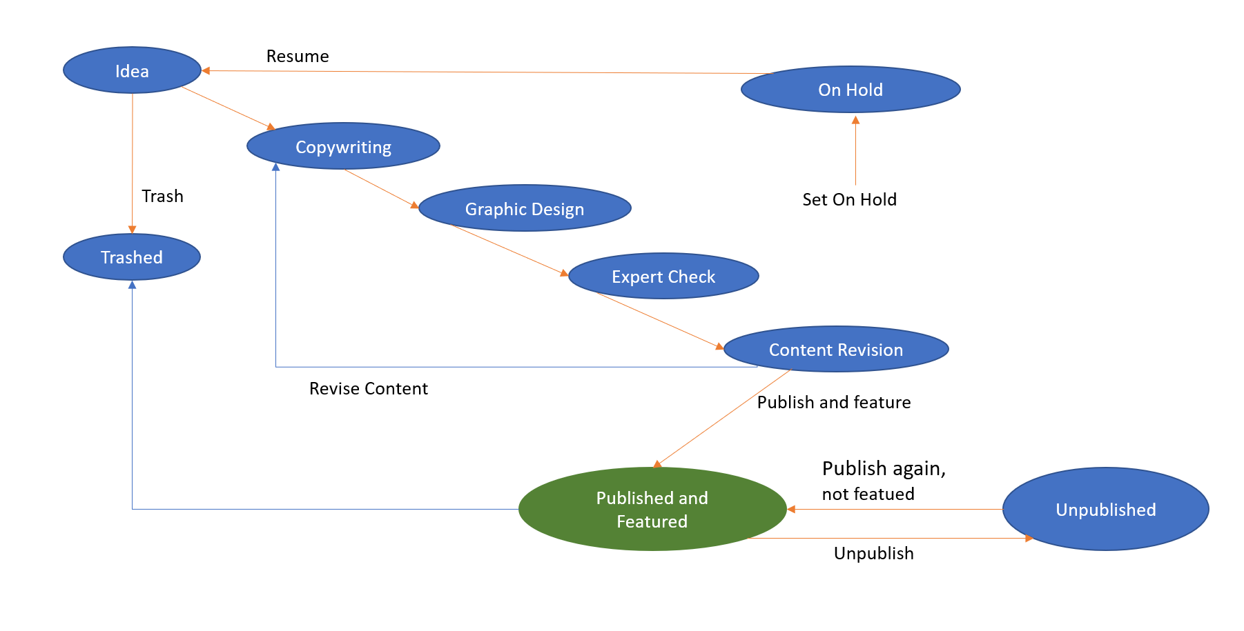 Diagram: Voorbeeldwerkvloei - Dit is die werkvloei wat deur Joomla Voorbeelddata geïnstalleer is