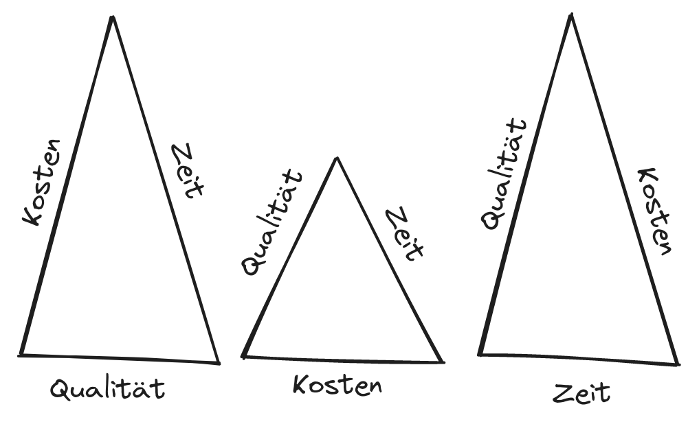 The Magic Triangle in Project Management - If more money is invested in the project, this has a positiv impact on quality or time.