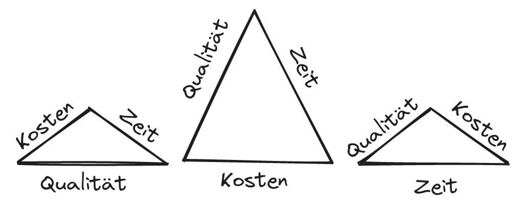 The Magic Triangle in Project Management - If less money is invested in the project, this has a negative impact on quality or time.