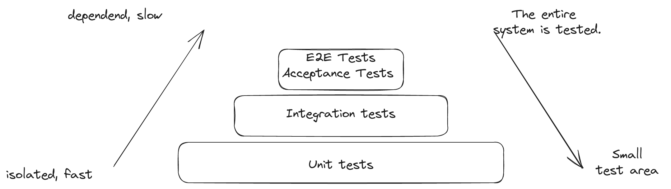 Test strategies: Top-down-testing and Bottom-up-testing