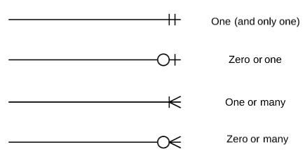 Symbols for multiplicity, used in an Entity Relationship Diagram