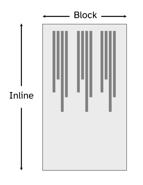 Schema of text written vertically. Inline direction is vertical. Block direction is horizontal.