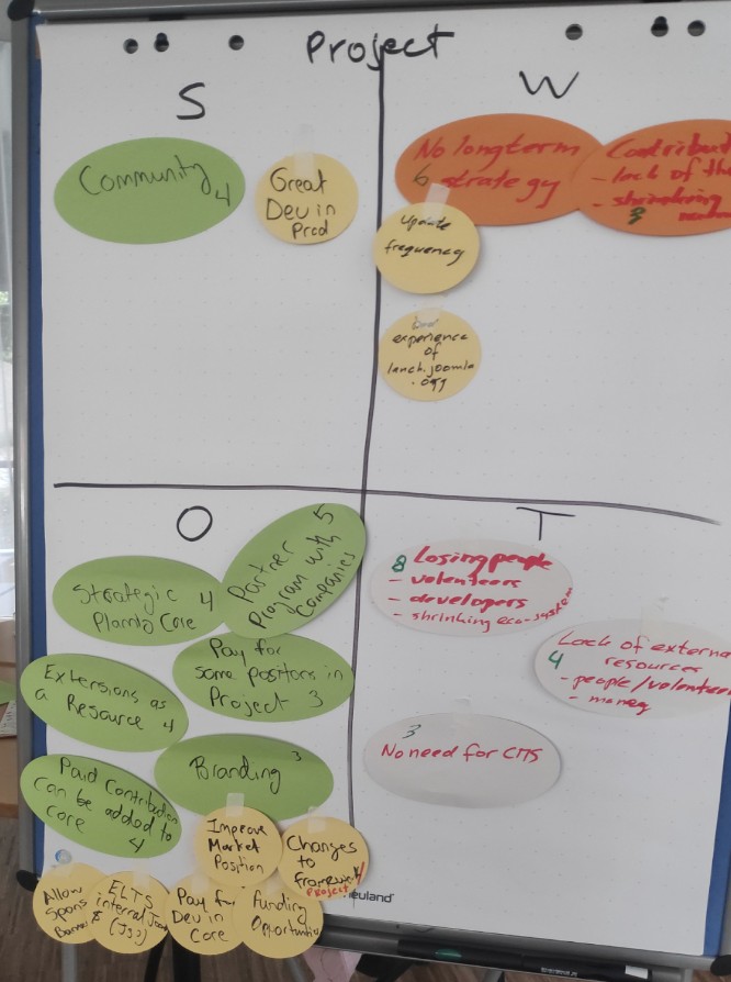 Flipchart with SWOT analysis