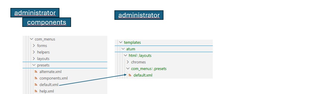 copy the com_menus/presets/default.xml to templates/html/com_menus/presets