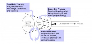 Three Archetypes of Open Innovation Processes & Joomla!