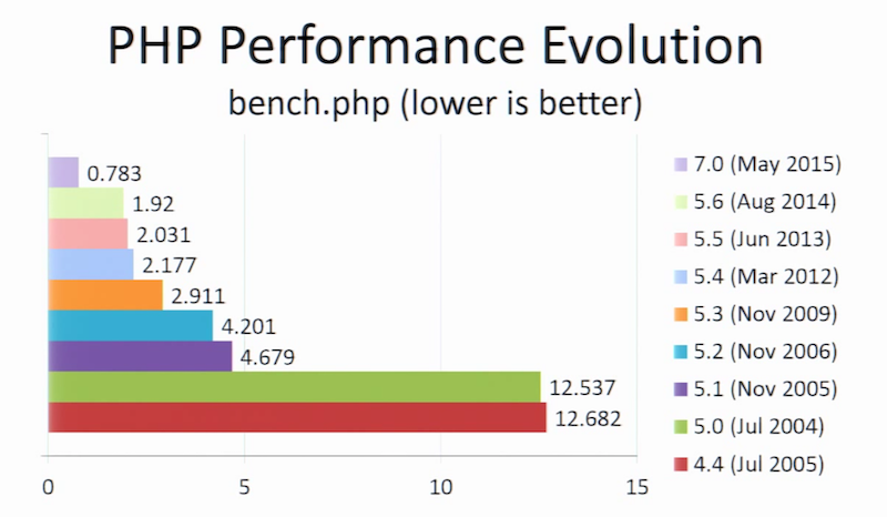 Evolucion del Rendimiento de PHP