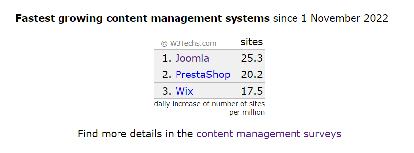 Fastest growing CMS