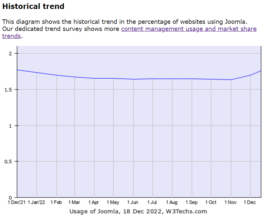Growth of Joomla over the last decade