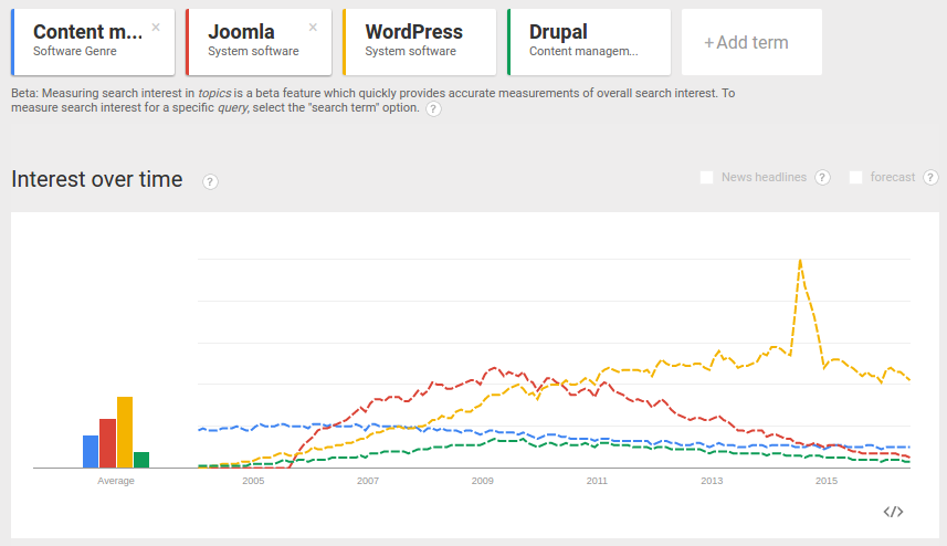 joomla drupal trends