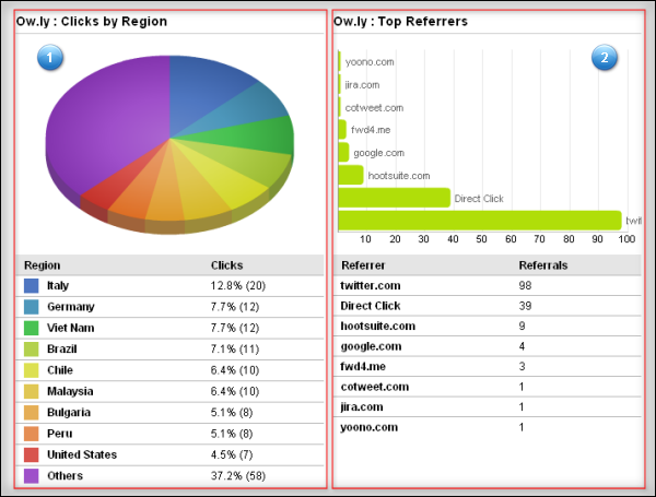 Region and Top referrers report Hootsuite