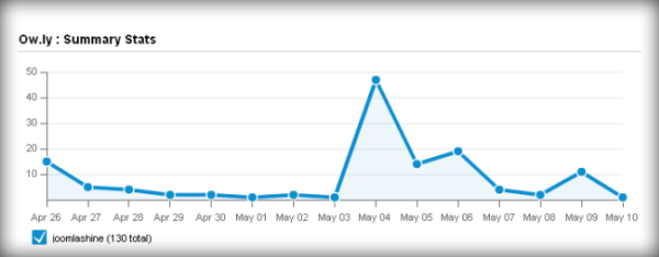 Ow.ly summary stats report HootSuite