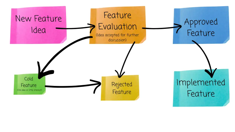 The diagram shows the way from new toevaluation to approved to implemented approved to