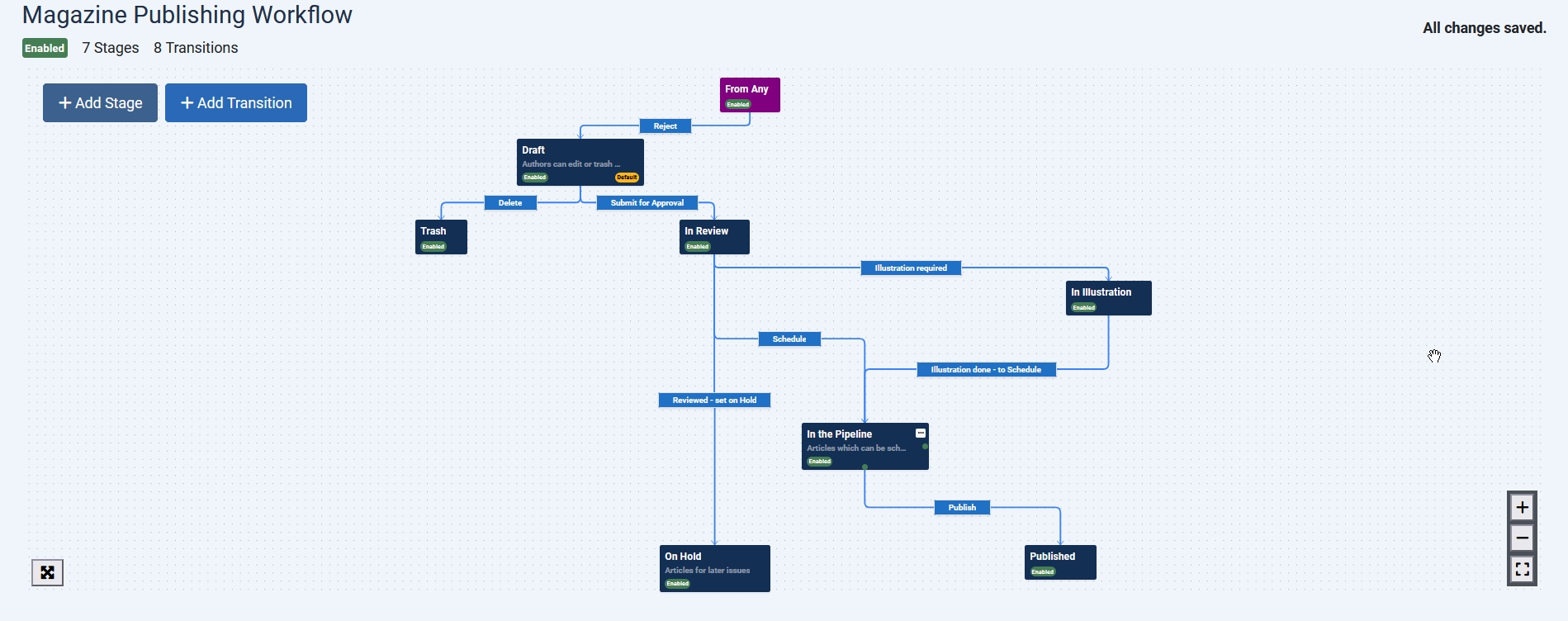 Graphical display of the workflow